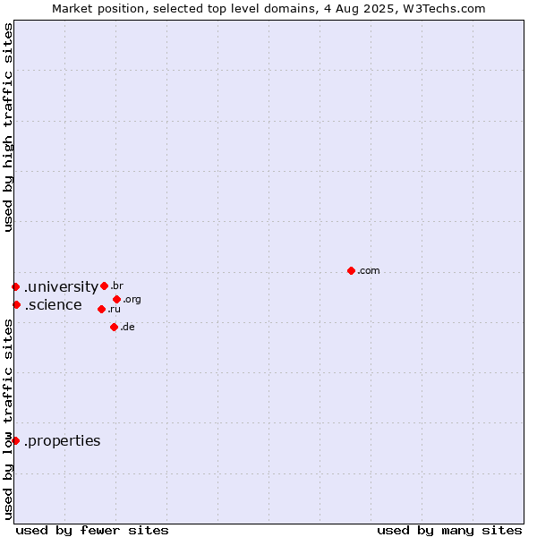 Market position of .science (Science) vs. .university (University) vs. .properties (Properties)