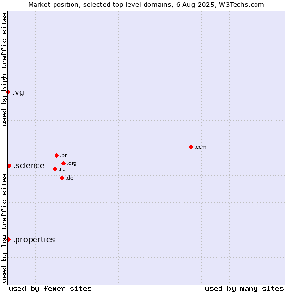 Market position of .science (Science) vs. .properties (Properties) vs. .vg (Virgin Islands, British)