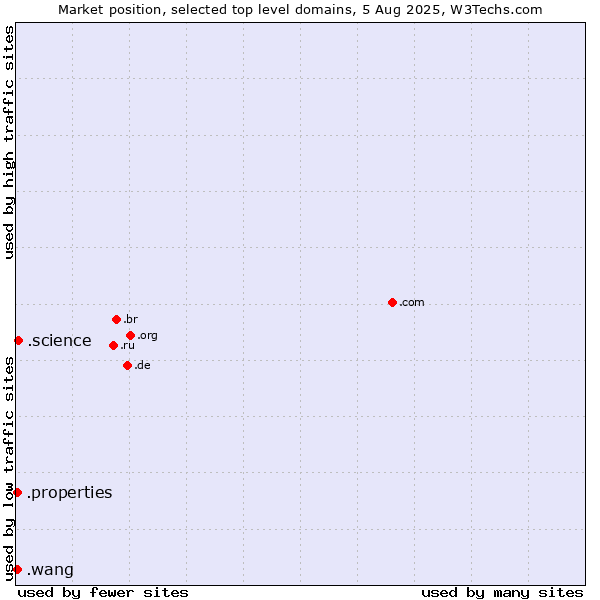 Market position of .science (Science) vs. .properties (Properties) vs. .wang (Wăng, Chinese 网 for web)