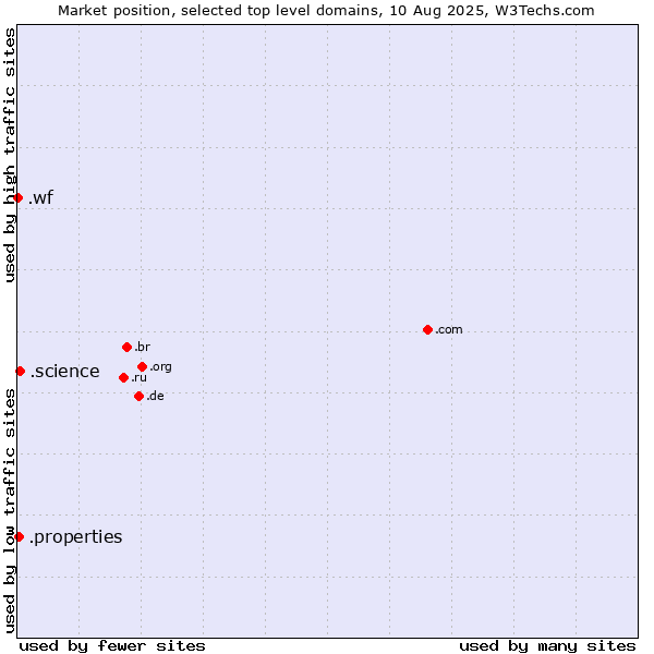 Market position of .science (Science) vs. .properties (Properties) vs. .wf (Wallis and Futuna Islands)