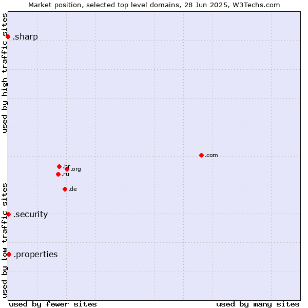 Market position of .properties (Properties) vs. .security (Security industry) vs. .sharp (Sharp brand)