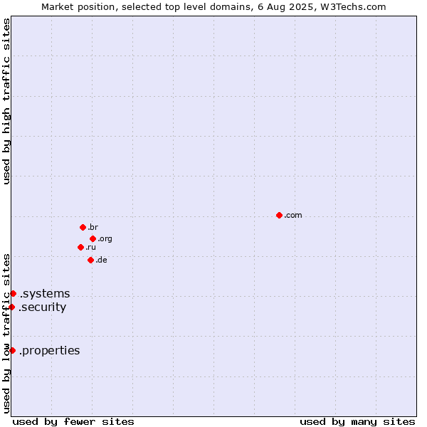 Market position of .systems (Systems) vs. .properties (Properties) vs. .security (Security industry)