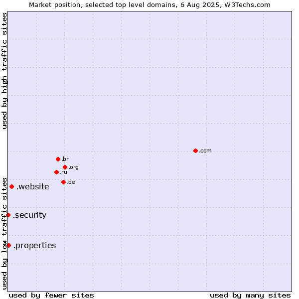Market position of .website (Website) vs. .properties (Properties) vs. .security (Security industry)