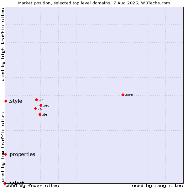 Market position of .style (Style) vs. .properties (Properties) vs. .select (Select brand)