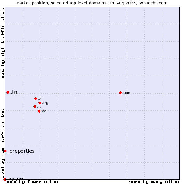 Market position of .tn (Tunisia) vs. .properties (Properties) vs. .select (Select brand)