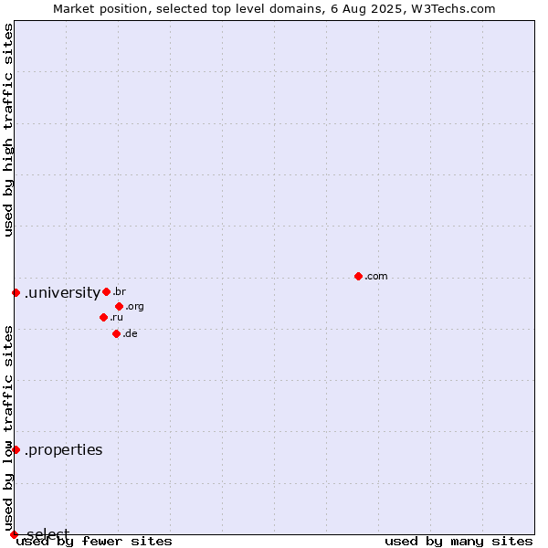 Market position of .university (University) vs. .properties (Properties) vs. .select (Select brand)
