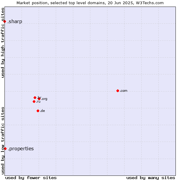 Market position of .properties (Properties) vs. .sharp (Sharp brand)
