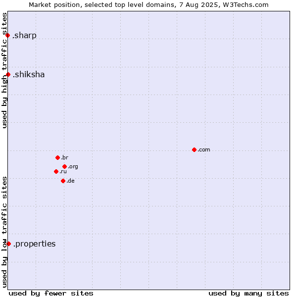 Market position of .properties (Properties) vs. .shiksha (Hindi for education) vs. .sharp (Sharp brand)
