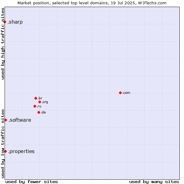 Market position of .software (Software) vs. .properties (Properties) vs. .sharp (Sharp brand)
