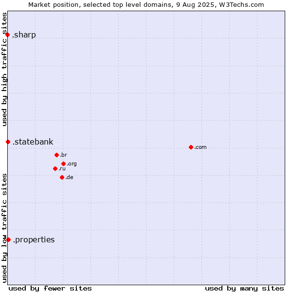 Market position of .properties (Properties) vs. .statebank (State Bank of India (SBI) brand) vs. .sharp (Sharp brand)