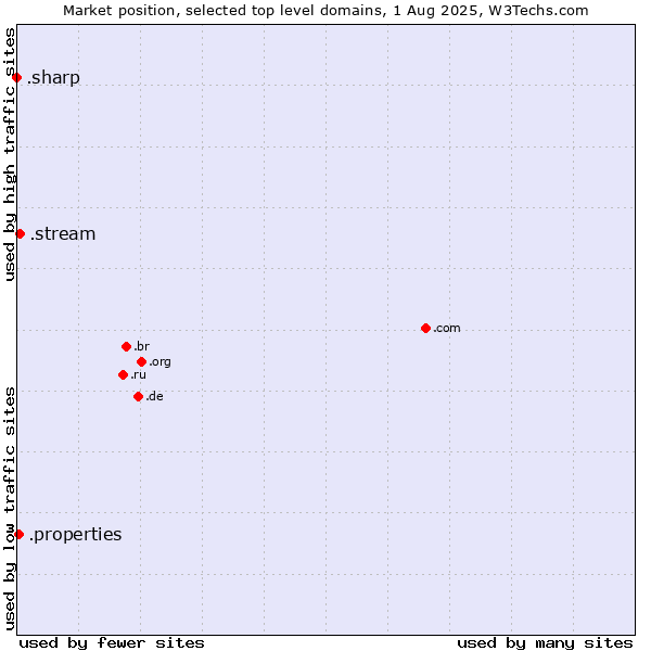 Market position of .stream (Stream) vs. .properties (Properties) vs. .sharp (Sharp brand)