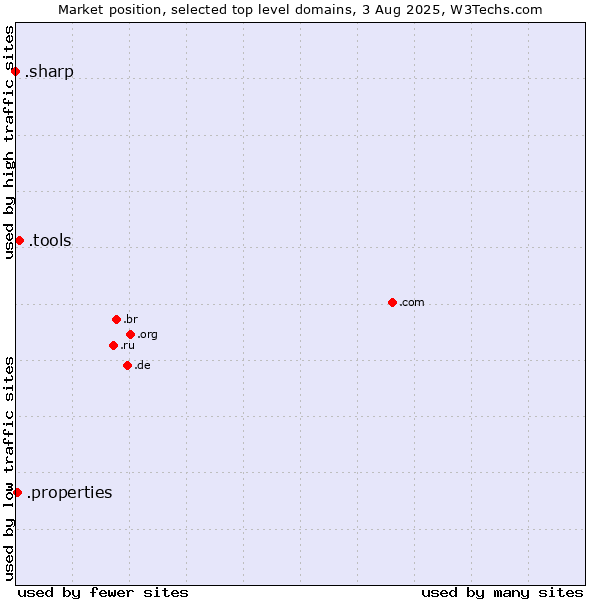 Market position of .tools (Tools) vs. .properties (Properties) vs. .sharp (Sharp brand)