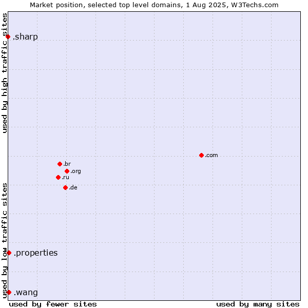 Market position of .properties (Properties) vs. .wang (Wăng, Chinese 网 for web) vs. .sharp (Sharp brand)