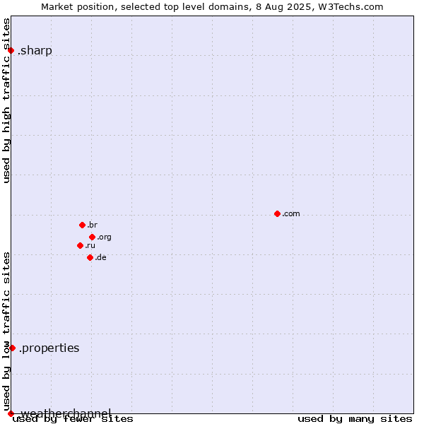 Market position of .properties (Properties) vs. .sharp (Sharp brand) vs. .weatherchannel (The Weather Channel brand)
