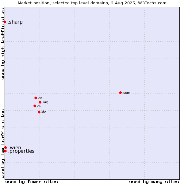 Market position of .wien (City of Vienna (Wien), Austria) vs. .properties (Properties) vs. .sharp (Sharp brand)