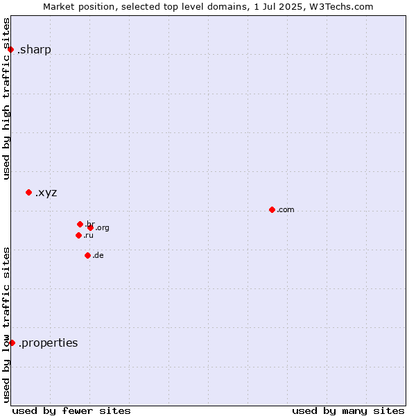 Market position of .xyz (XYZ) vs. .properties (Properties) vs. .sharp (Sharp brand)
