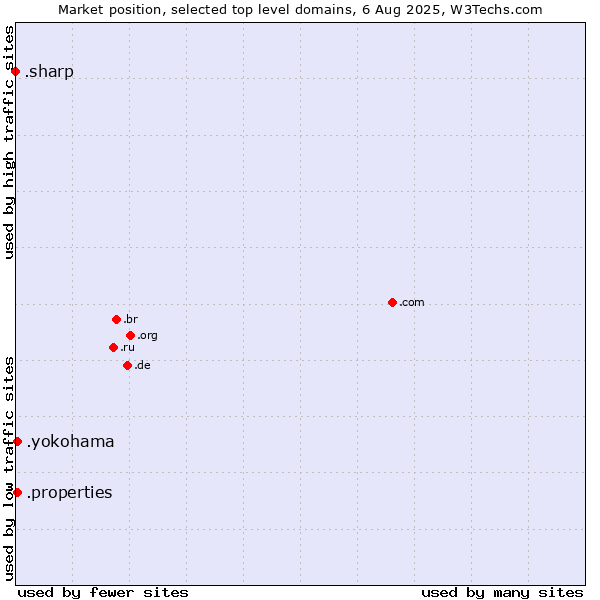 Market position of .yokohama (City of Yokohama, Japan) vs. .properties (Properties) vs. .sharp (Sharp brand)