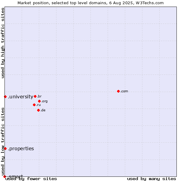 Market position of .university (University) vs. .properties (Properties) vs. .smart (Smart Communications brand)