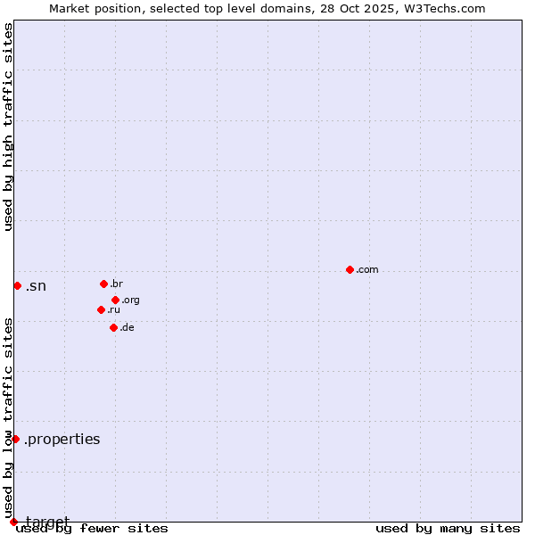 Market position of .sn (Senegal) vs. .properties (Properties) vs. .target (Target brand)