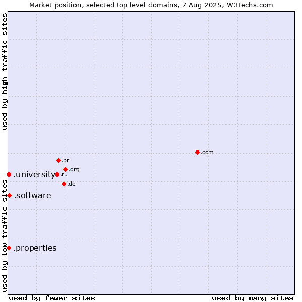 Market position of .software (Software) vs. .university (University) vs. .properties (Properties)
