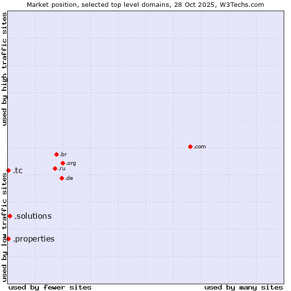 Market position of .solutions (Solutions) vs. .tc (Turks and Caicos Islands) vs. .properties (Properties)