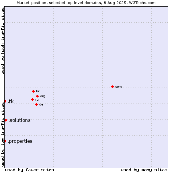 Market position of .solutions (Solutions) vs. .tk (Tokelau) vs. .properties (Properties)