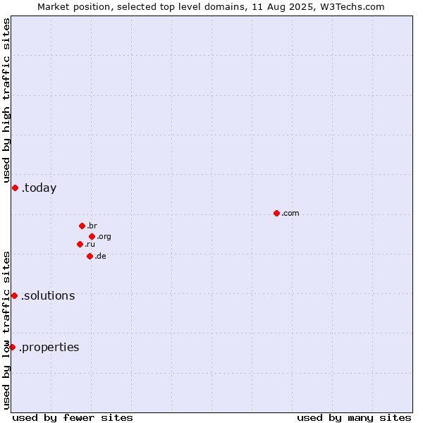 Market position of .today (Today) vs. .solutions (Solutions) vs. .properties (Properties)