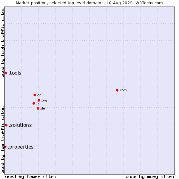 Market position of .solutions (Solutions) vs. .tools (Tools) vs. .properties (Properties)