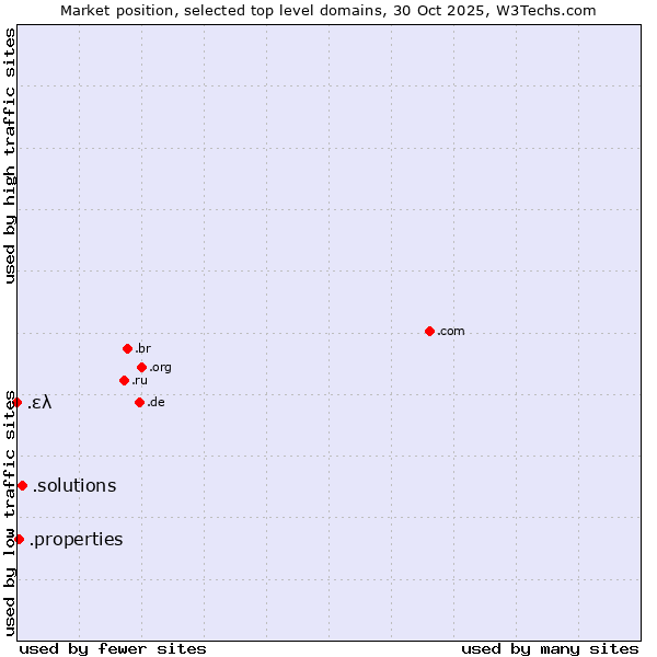 Market position of .solutions (Solutions) vs. .properties (Properties) vs. .ελ (Greece, Greek country code)