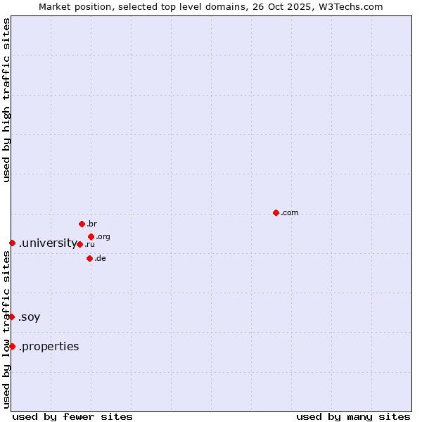 Market position of .university (University) vs. .properties (Properties) vs. .soy (Spanish for I am)