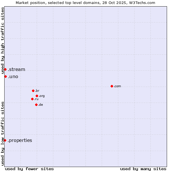 Market position of .uno (Spanish for one) vs. .stream (Stream) vs. .properties (Properties)
