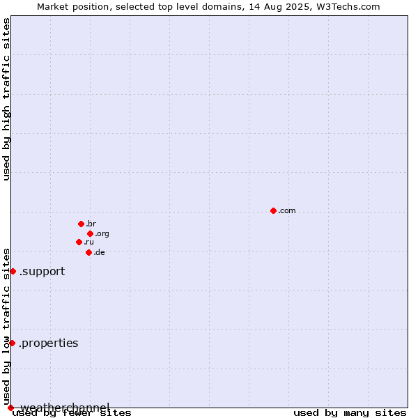 Market position of .support (Support) vs. .properties (Properties) vs. .weatherchannel (The Weather Channel brand)
