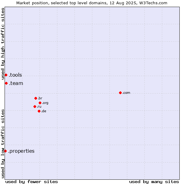 Market position of .team (Team) vs. .tools (Tools) vs. .properties (Properties)