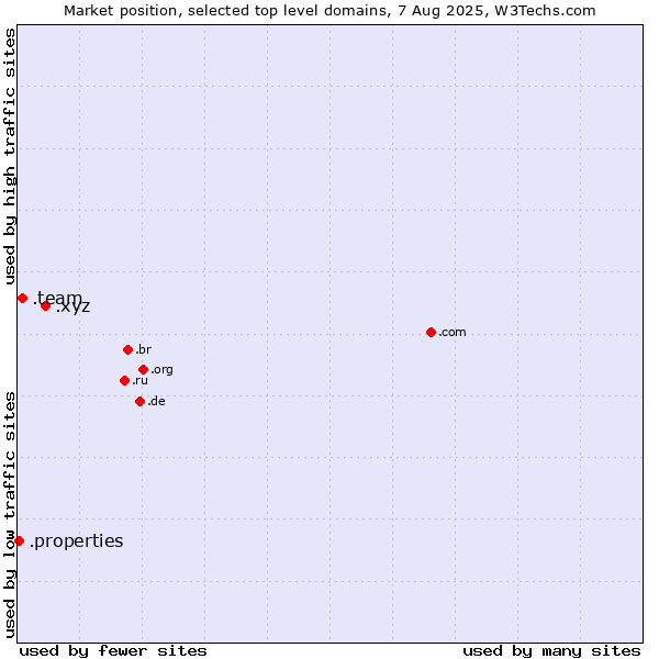 Market position of .xyz (XYZ) vs. .team (Team) vs. .properties (Properties)