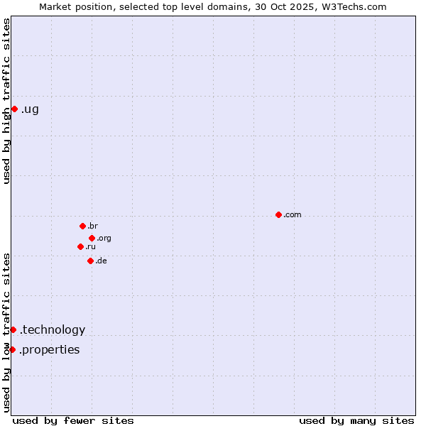 Market position of .ug (Uganda) vs. .technology (Technology) vs. .properties (Properties)