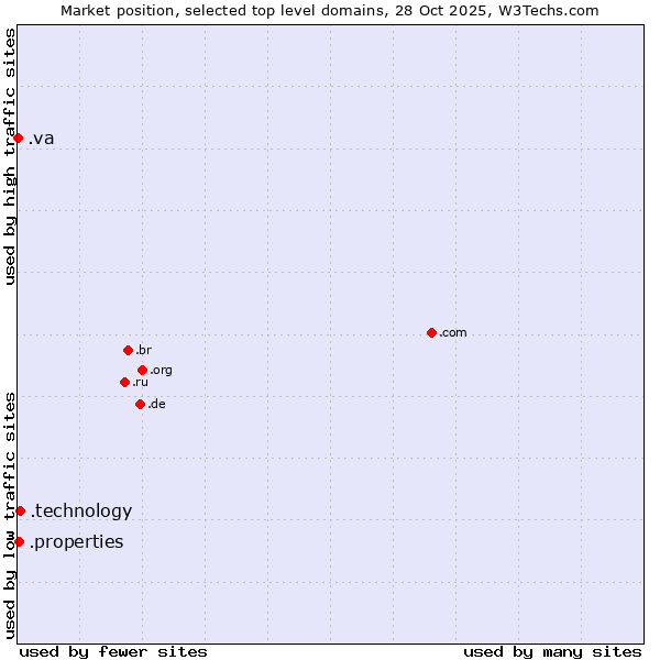 Market position of .technology (Technology) vs. .properties (Properties) vs. .va (Holy See (Vatican City State))