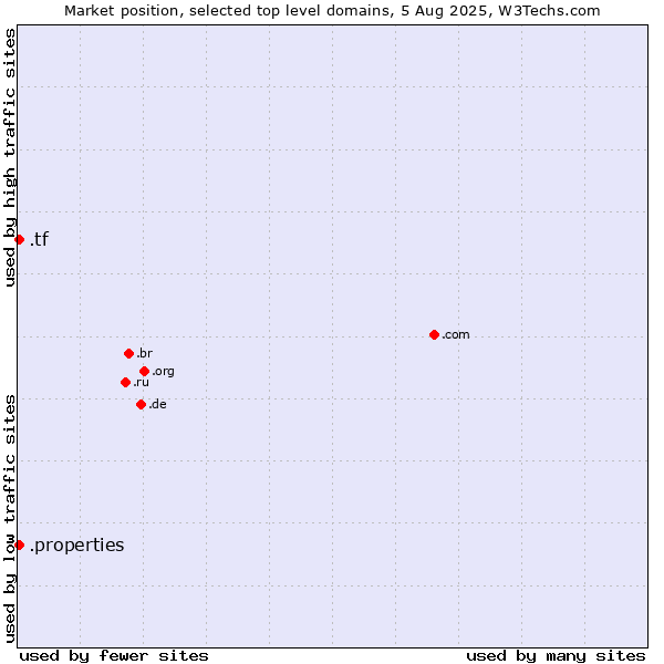 Market position of .properties (Properties) vs. .tf (French Southern Territories)