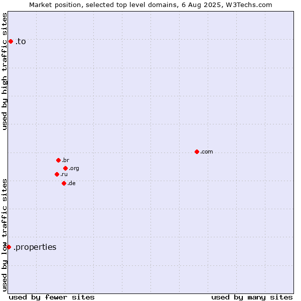 Market position of .to (Tonga) vs. .properties (Properties)