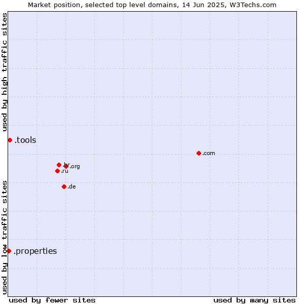 Market position of .tools (Tools) vs. .properties (Properties)