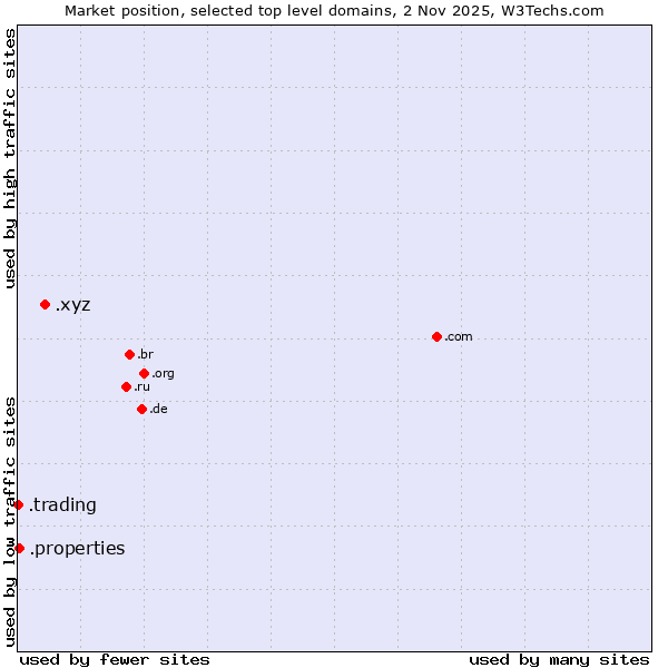 Market position of .xyz (XYZ) vs. .properties (Properties) vs. .trading (Trading)