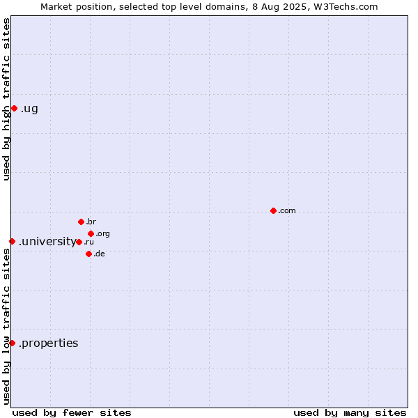 Market position of .ug (Uganda) vs. .university (University) vs. .properties (Properties)