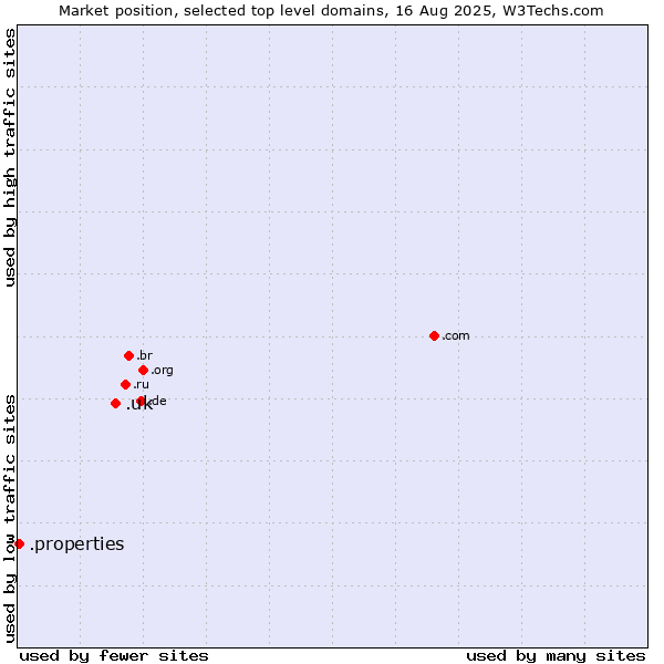 Market position of .uk (United Kingdom) vs. .properties (Properties)