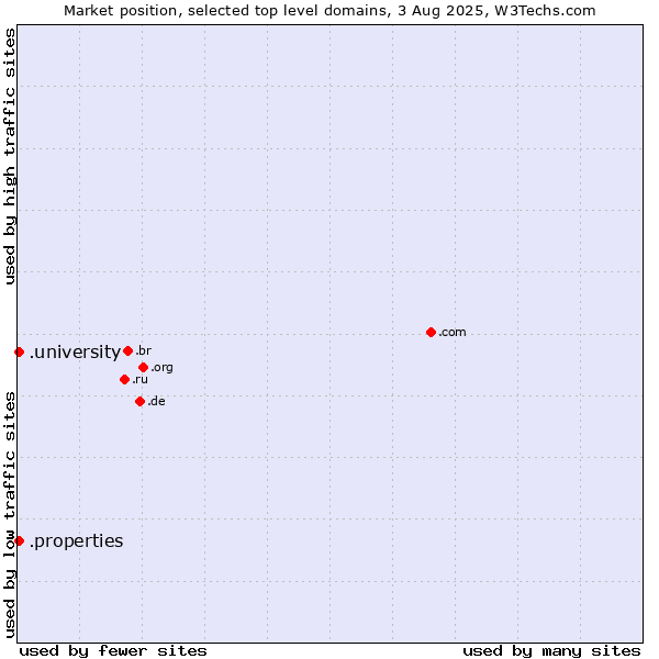 Market position of .university (University) vs. .properties (Properties)