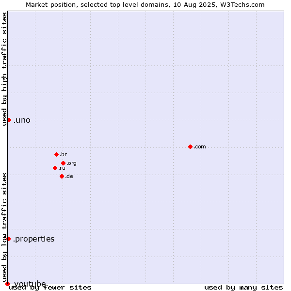 Market position of .uno (Spanish for one) vs. .properties (Properties) vs. .youtube (YouTube brand)