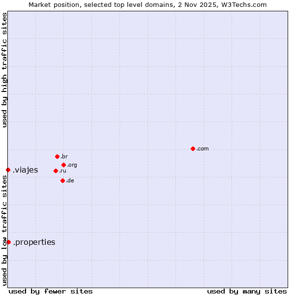 Market position of .properties (Properties) vs. .viajes (Spanish for vacations)
