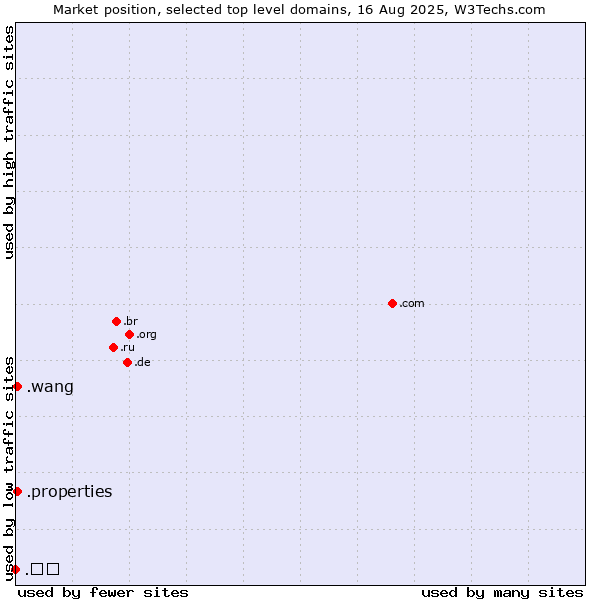 Market position of .properties (Properties) vs. .wang (Wăng, Chinese 网 for web) vs. .닷컴 (Korean for dot com)