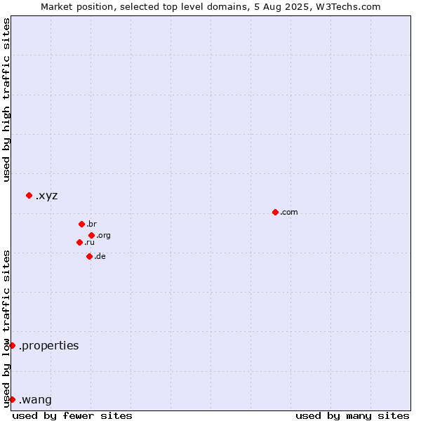 Market position of .xyz (XYZ) vs. .properties (Properties) vs. .wang (Wăng, Chinese 网 for web)
