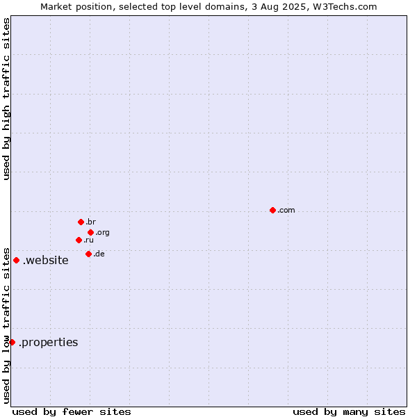 Market position of .website (Website) vs. .properties (Properties)