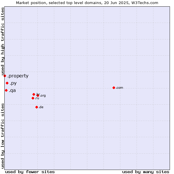 Market position of .py (Paraguay) vs. .qa (Qatar) vs. .property (Property)