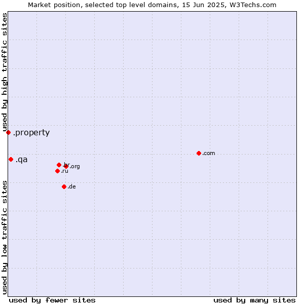 Market position of .qa (Qatar) vs. .property (Property)